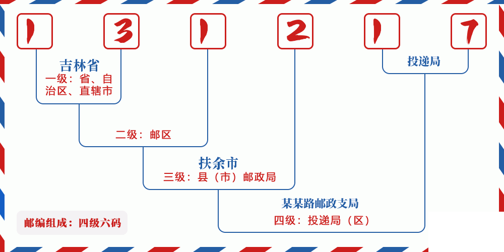 邮编131217含义