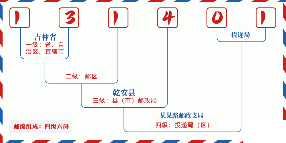 邮编131401含义
