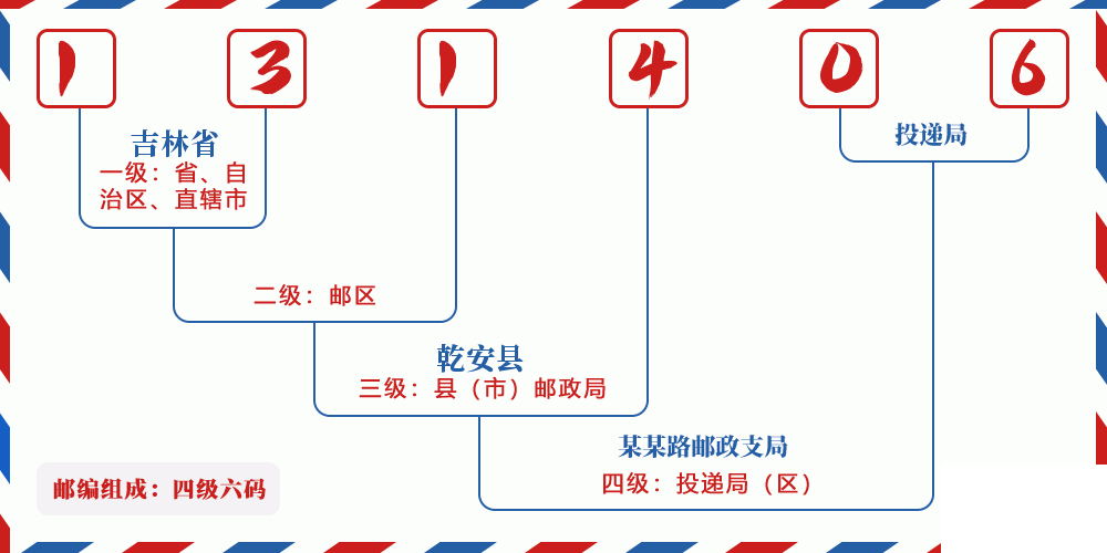 邮编131406含义