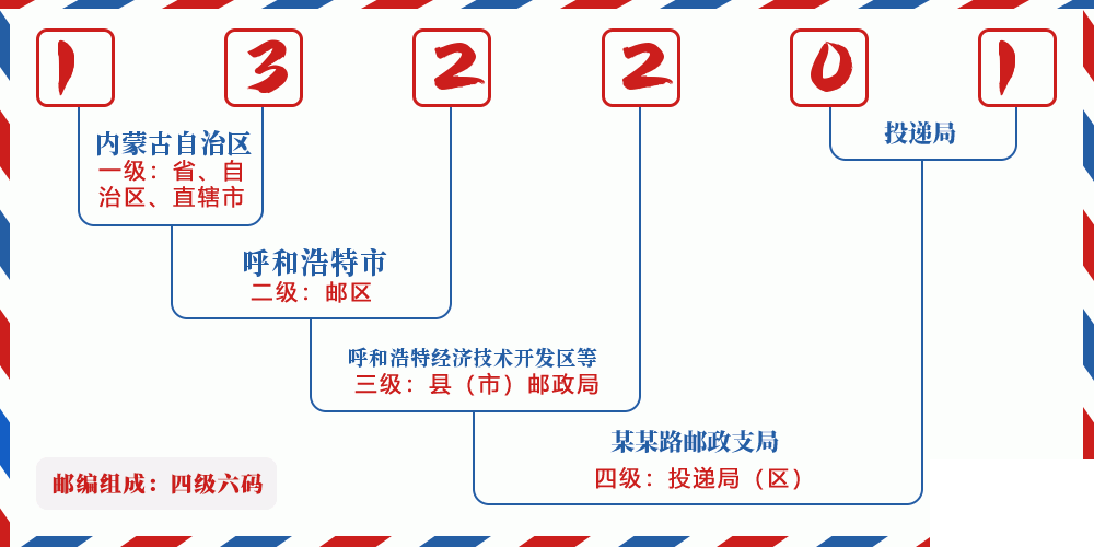 邮编132201含义