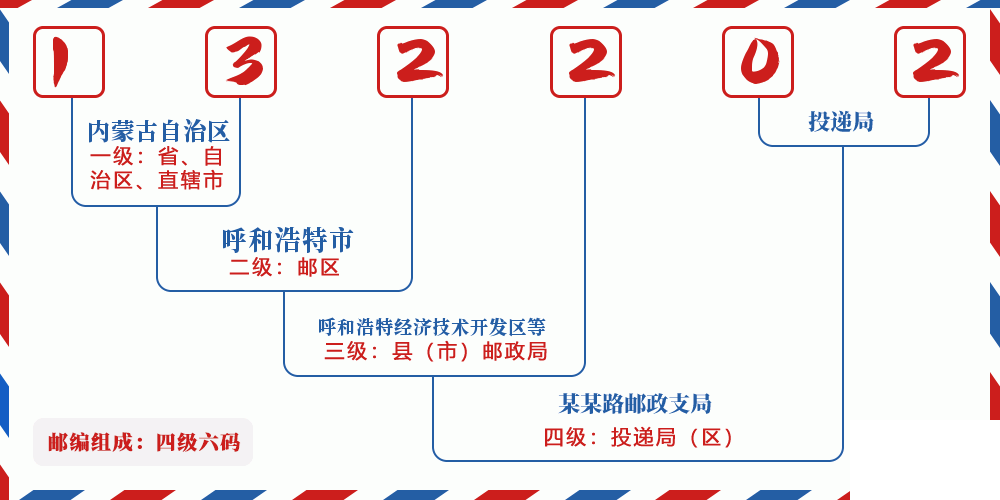 邮编132202含义