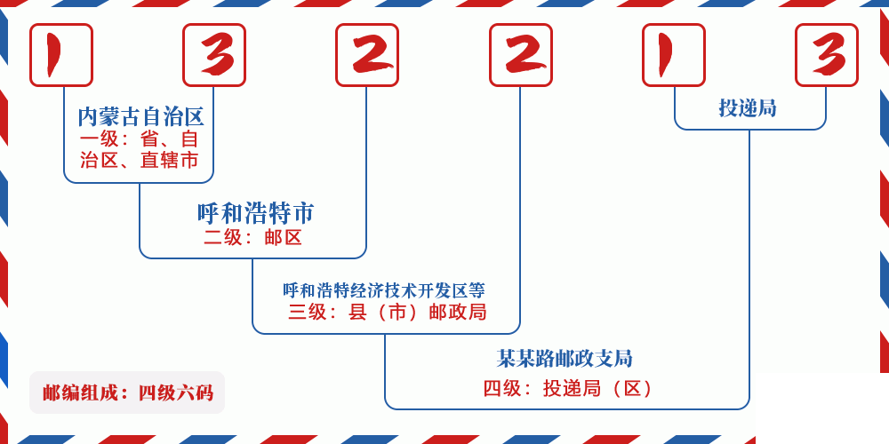 邮编132213含义