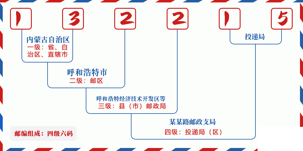 邮编132215含义