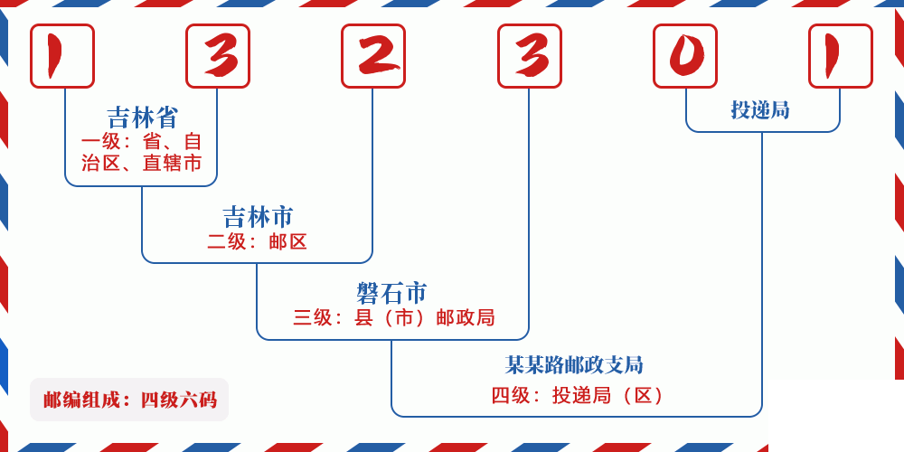 邮编132301含义