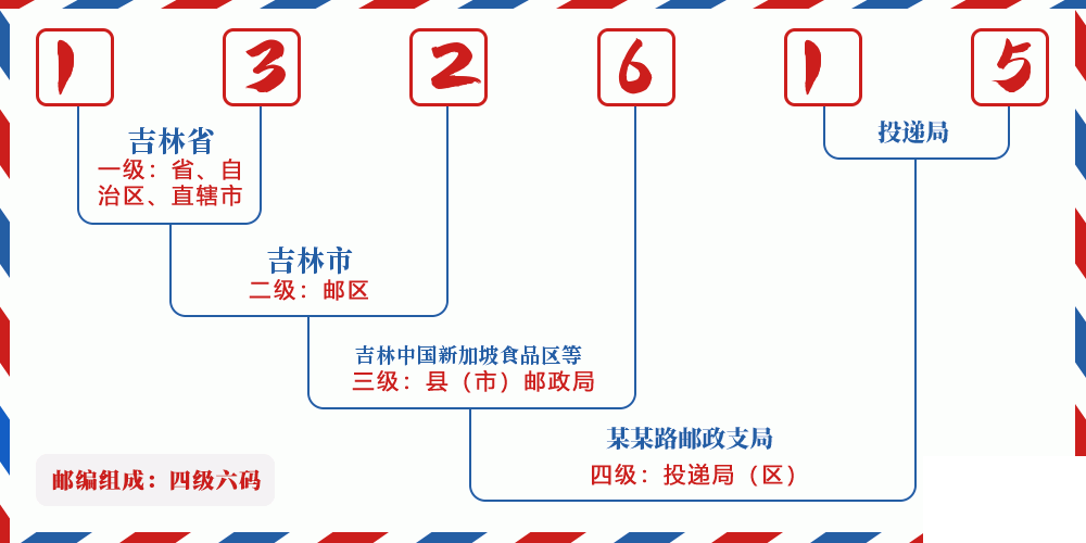 邮编132615含义