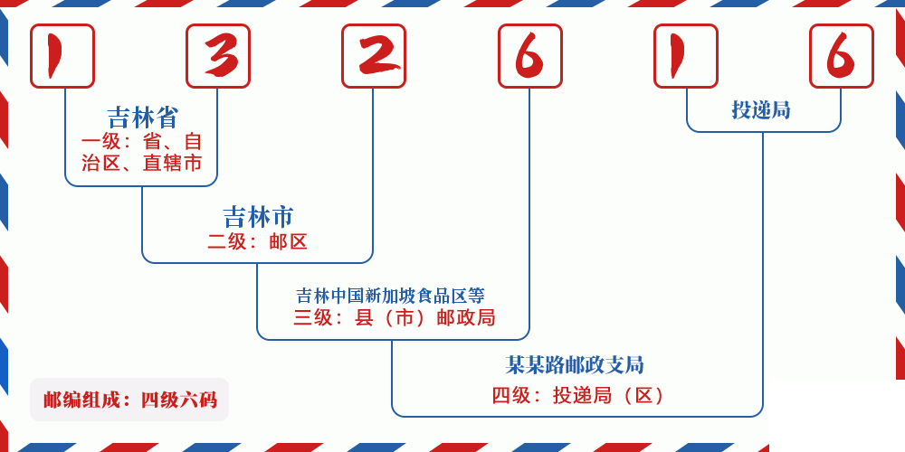 邮编132616含义