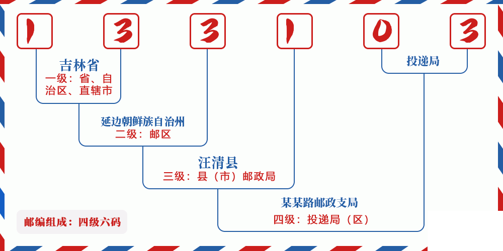 邮编133103含义