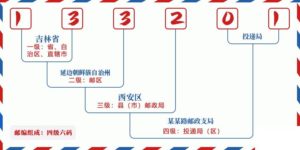 邮编133201含义