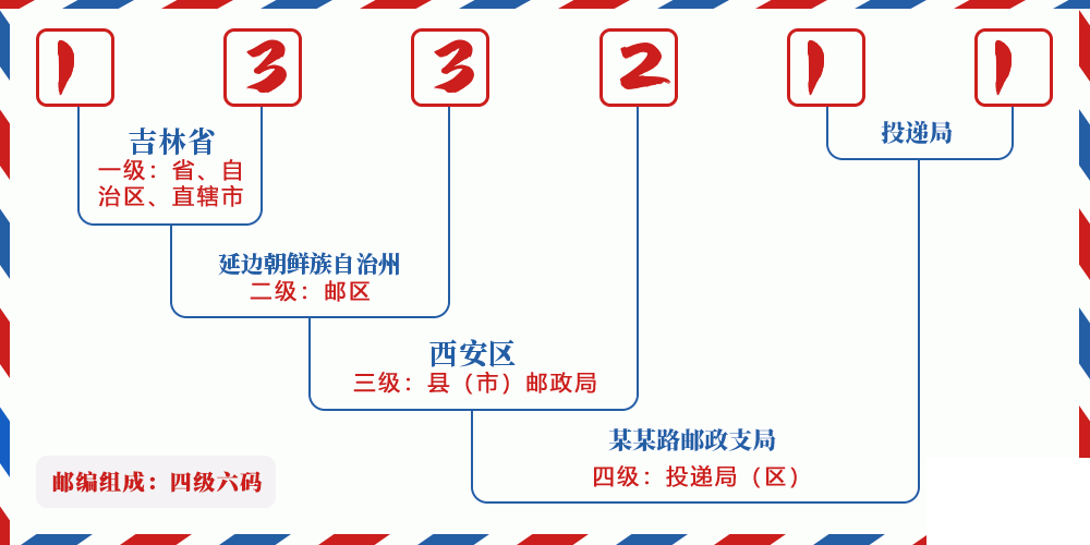 邮编133211含义