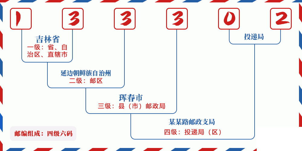 邮编133302含义