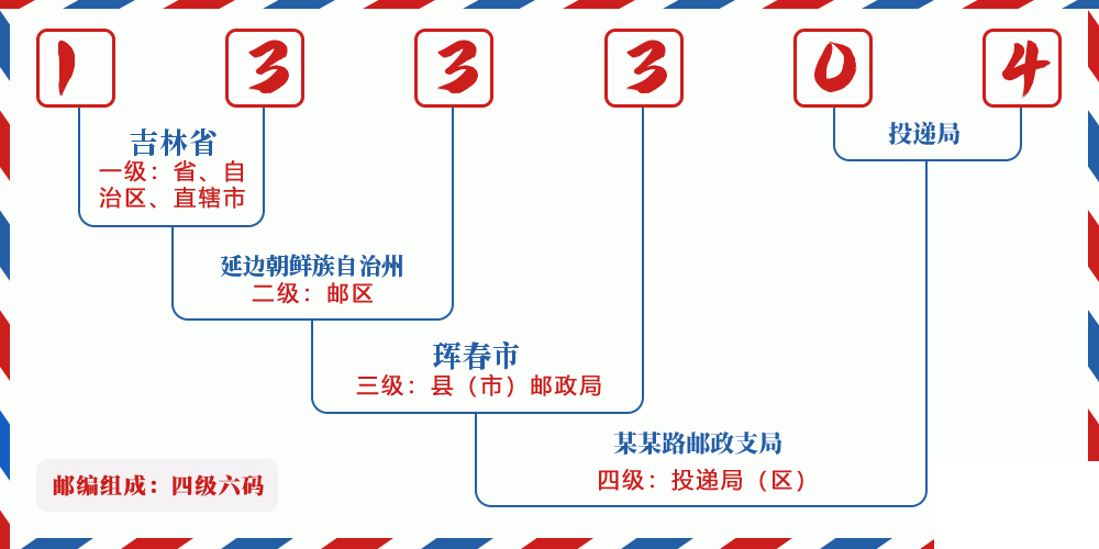 邮编133304含义
