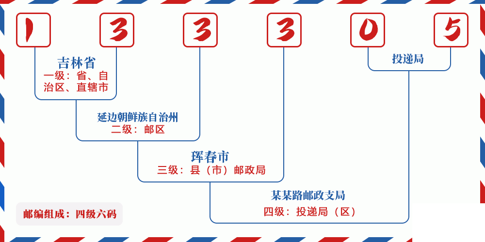 邮编133305含义