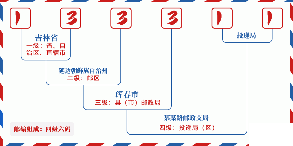 邮编133311含义