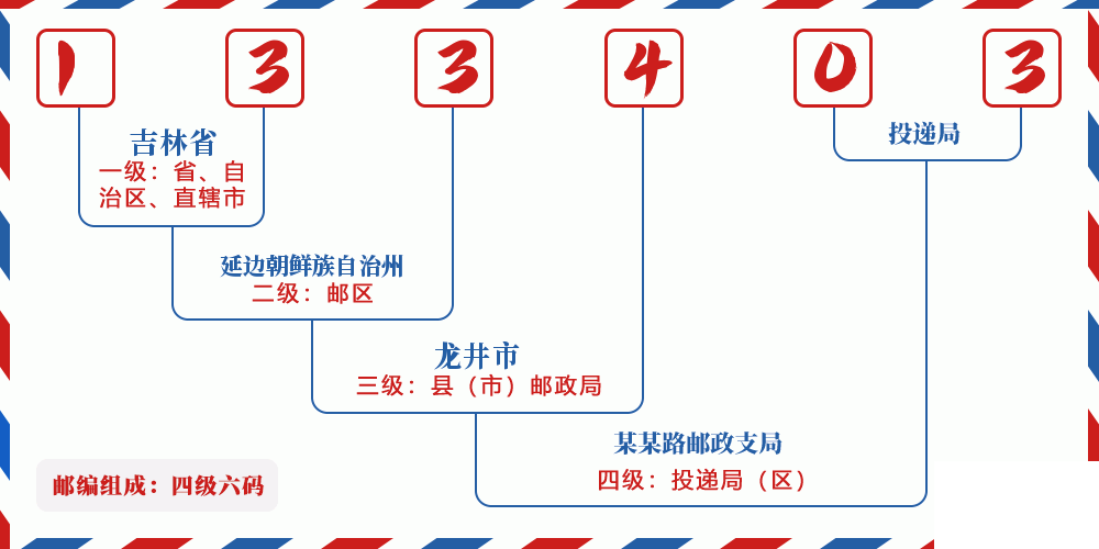 邮编133403含义