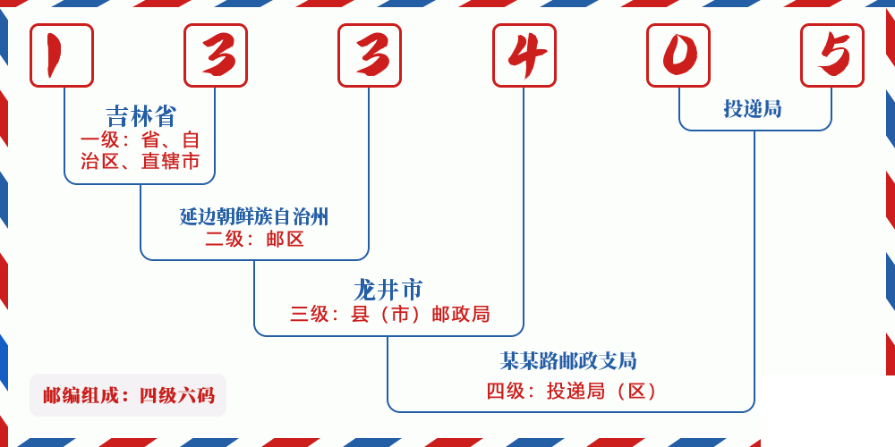 邮编133405含义