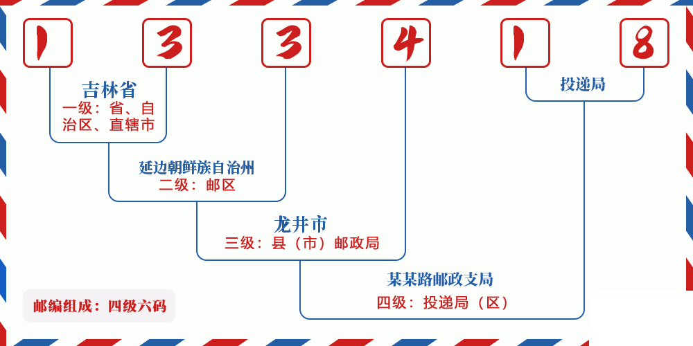 邮编133418含义