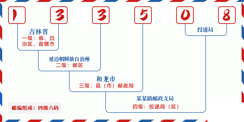 邮编133508含义