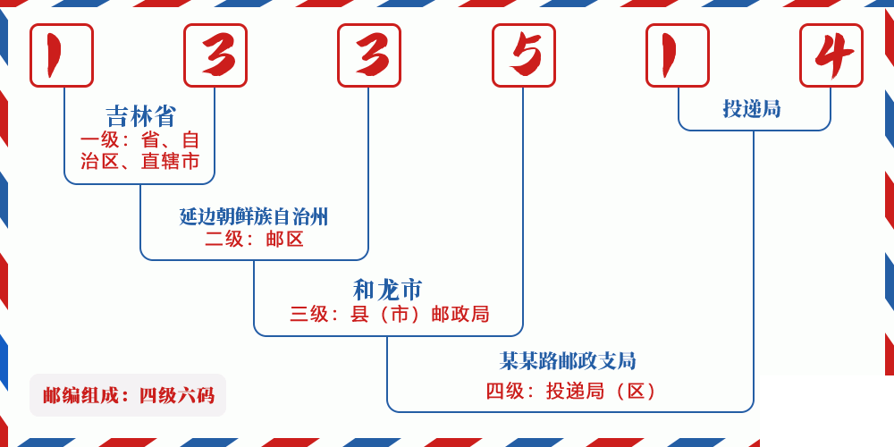 邮编133514含义