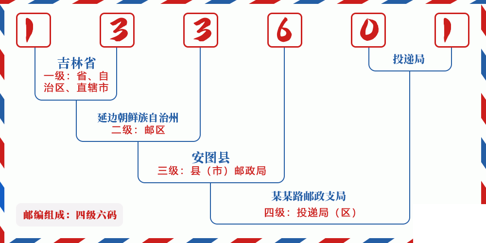邮编133601含义