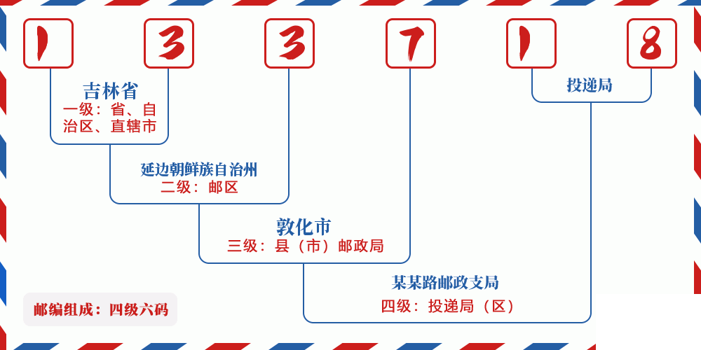 邮编133718含义
