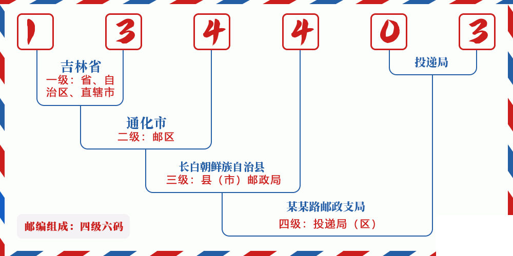 邮编134403含义