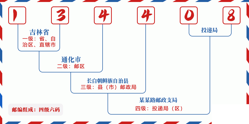 邮编134408含义