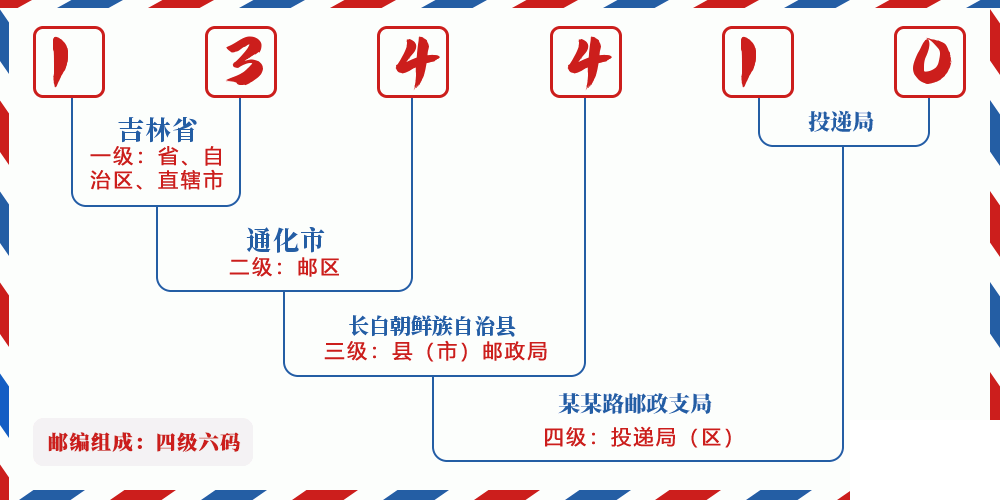 邮编134410含义
