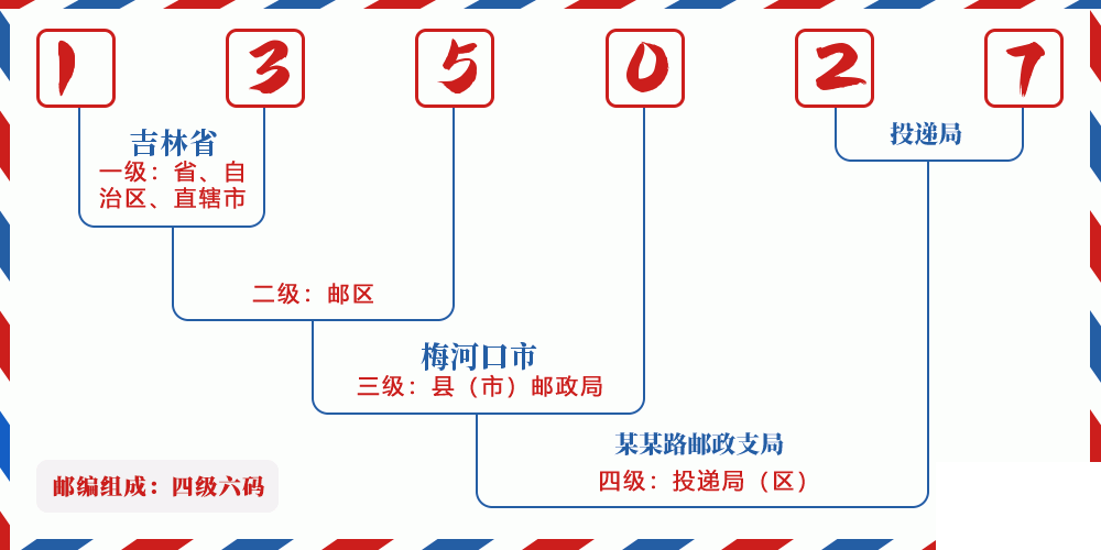 邮编135027含义