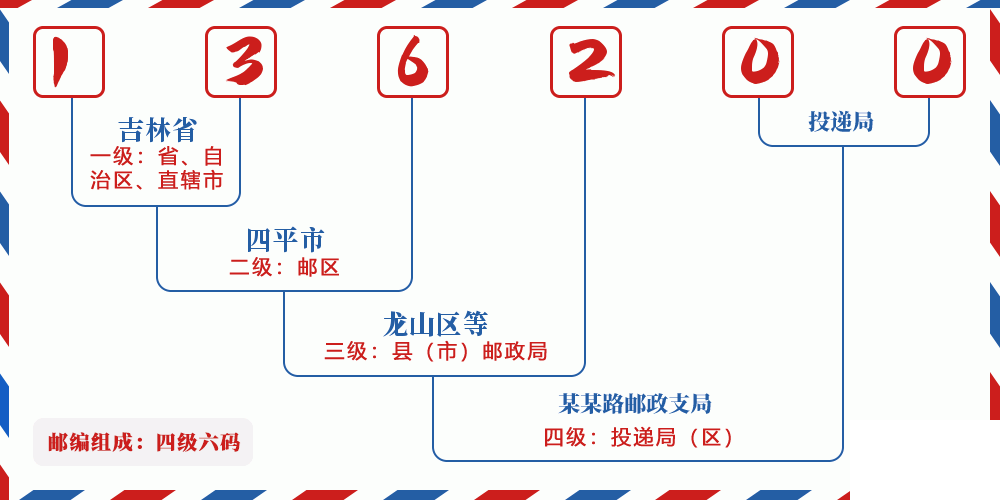 邮编136200含义