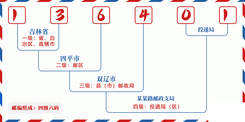邮编136401含义