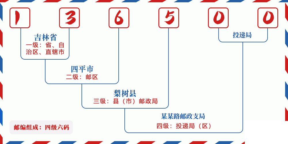 邮编136500含义