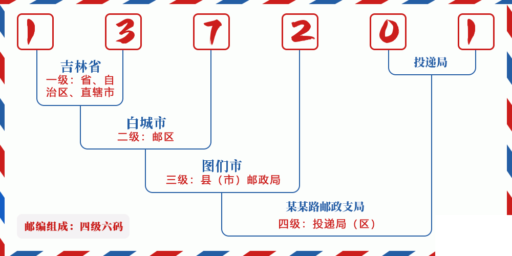 邮编137201含义
