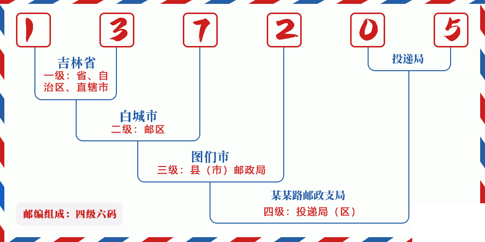 邮编137205含义