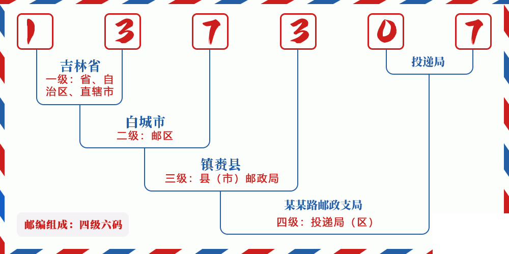 邮编137307含义