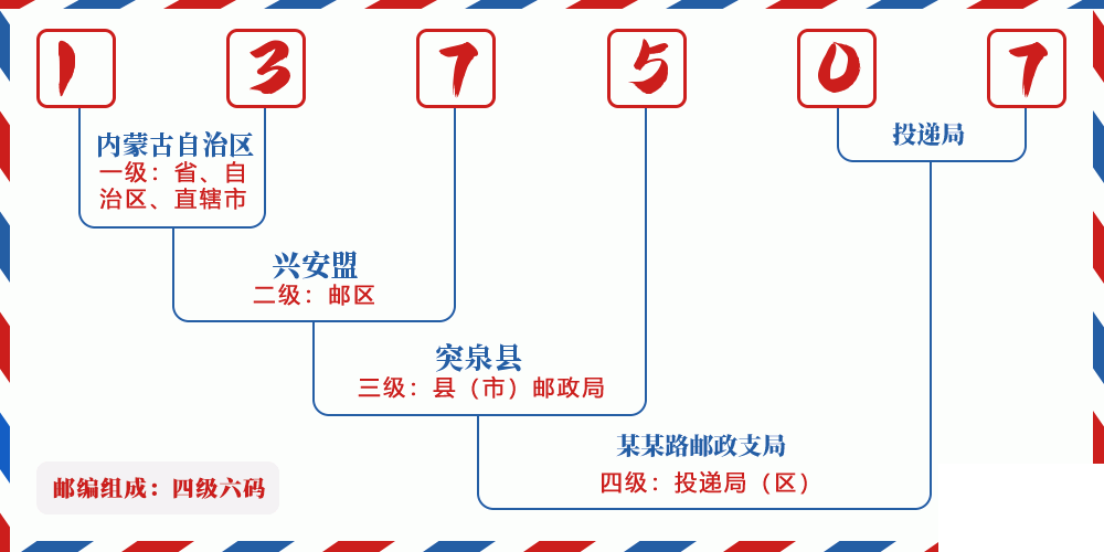 邮编137507含义