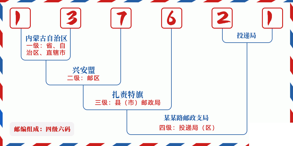 邮编137621含义