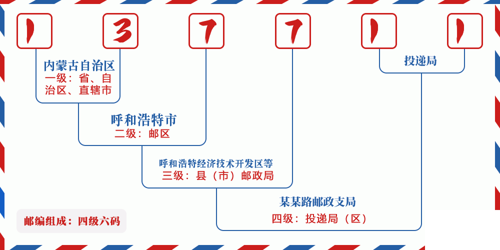 邮编137711含义