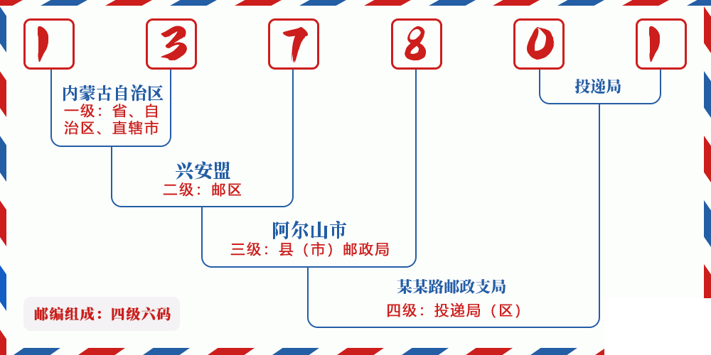 邮编137801含义
