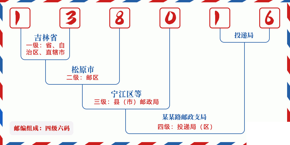 邮编138016含义