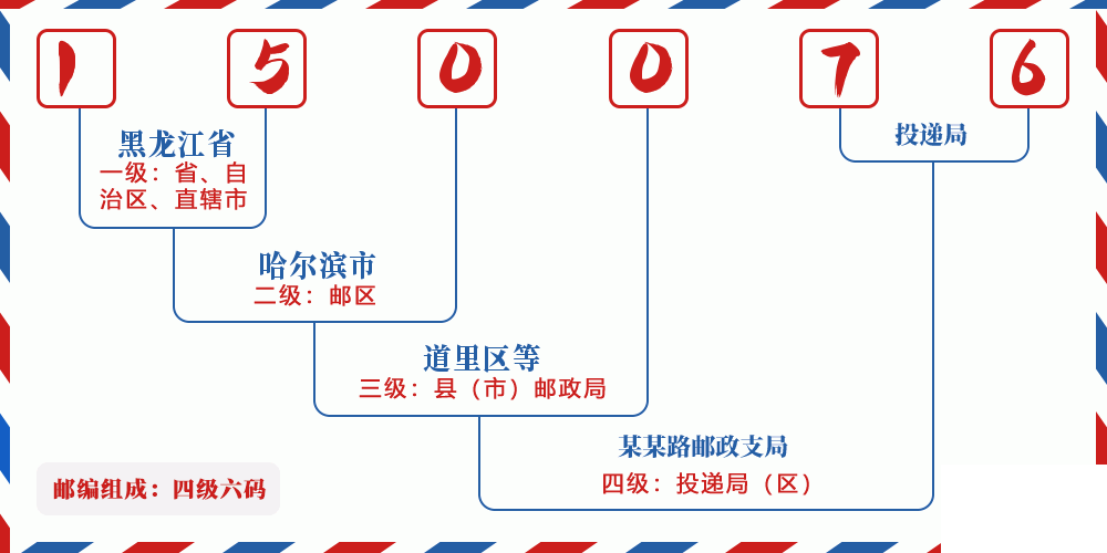 邮编150076含义