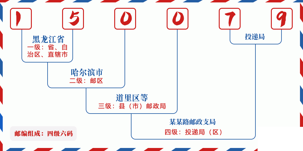 邮编150079含义