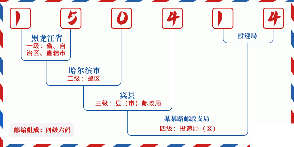 邮编150414含义