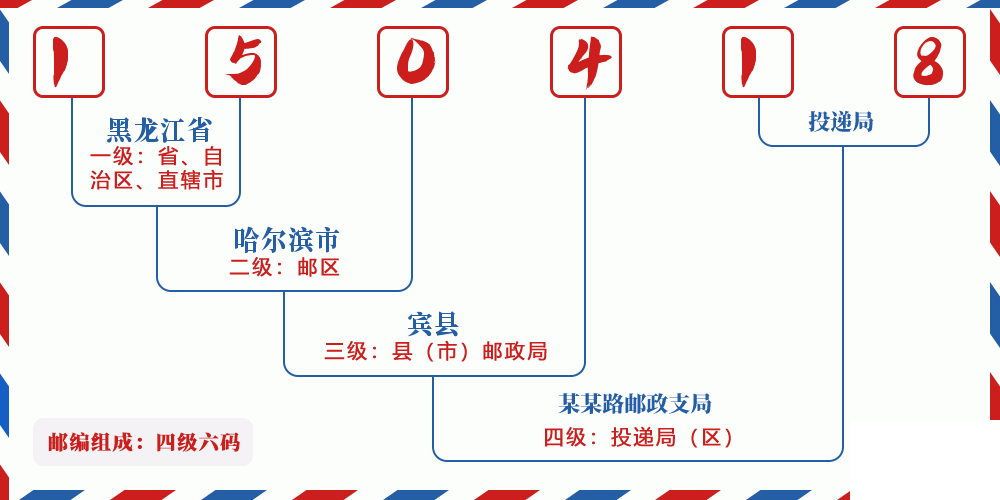 邮编150418含义