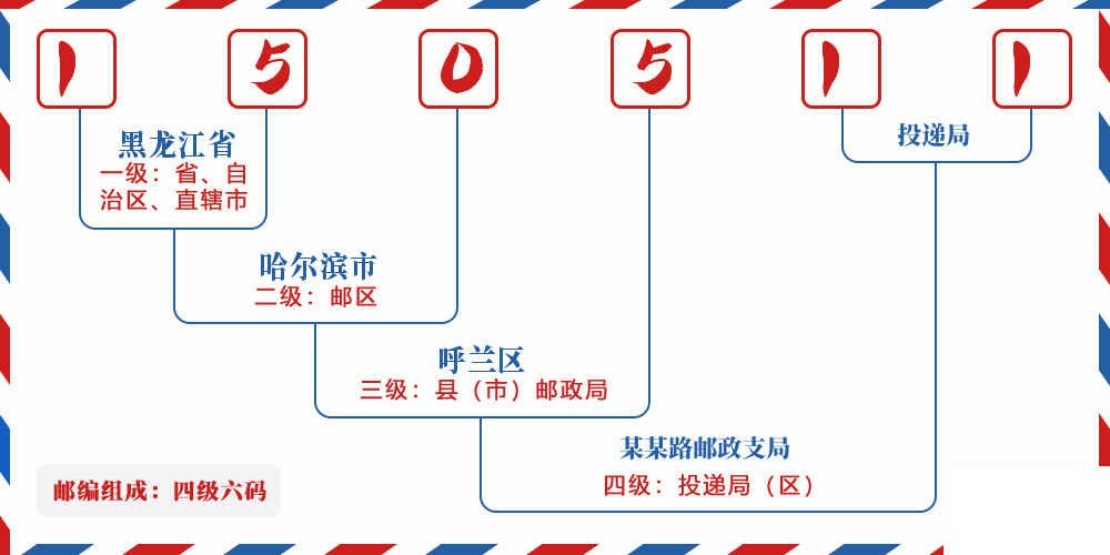邮编150511含义