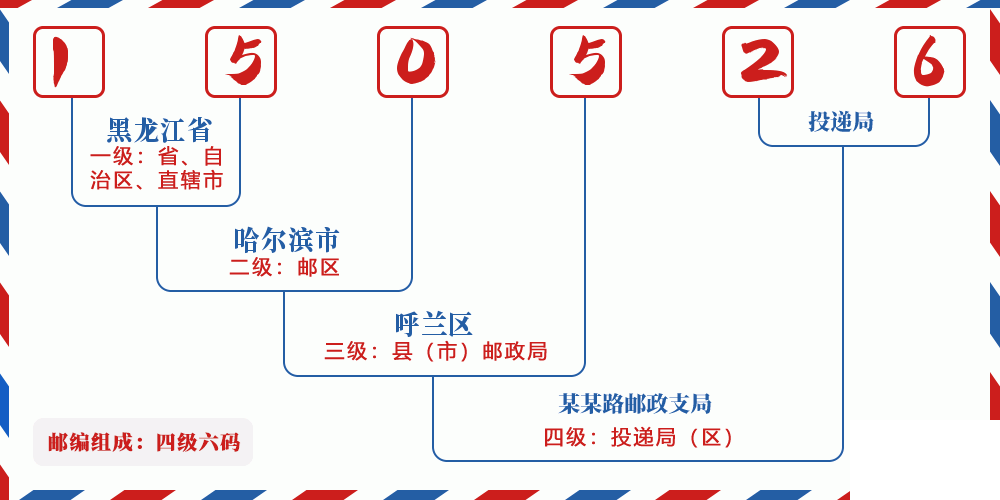 邮编150526含义