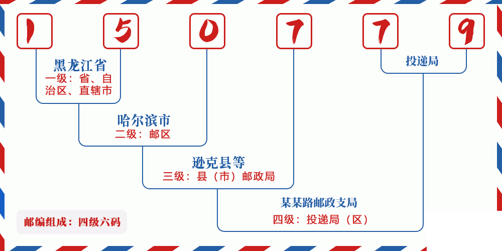 邮编150779含义