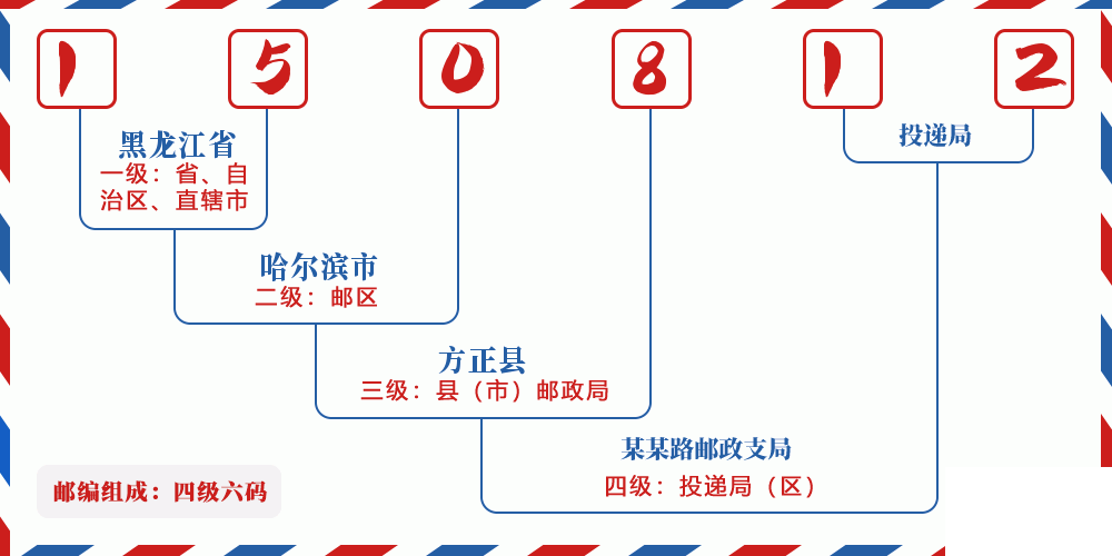 邮编150812含义