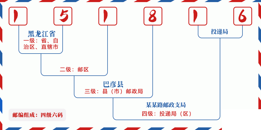 邮编151816含义