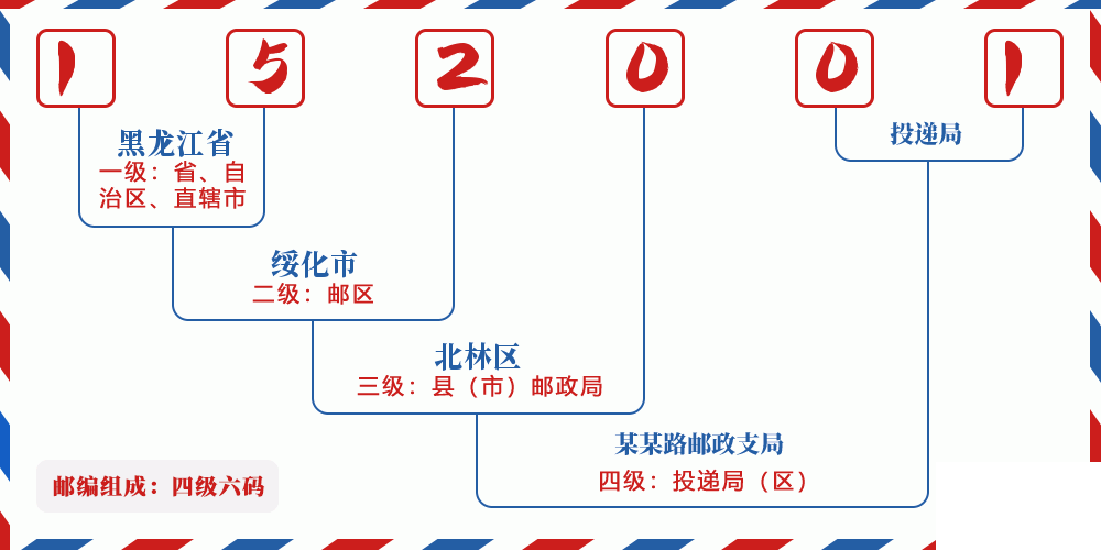 邮编152001含义