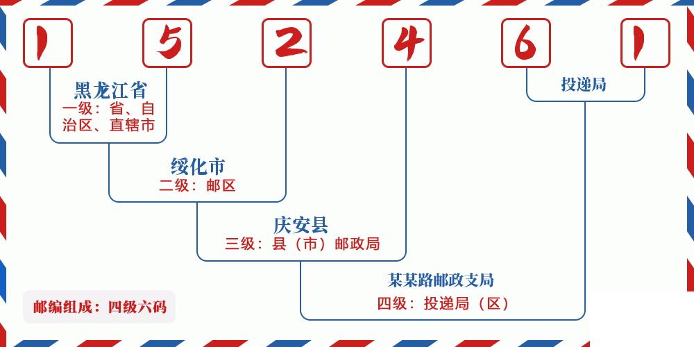 邮编152461含义